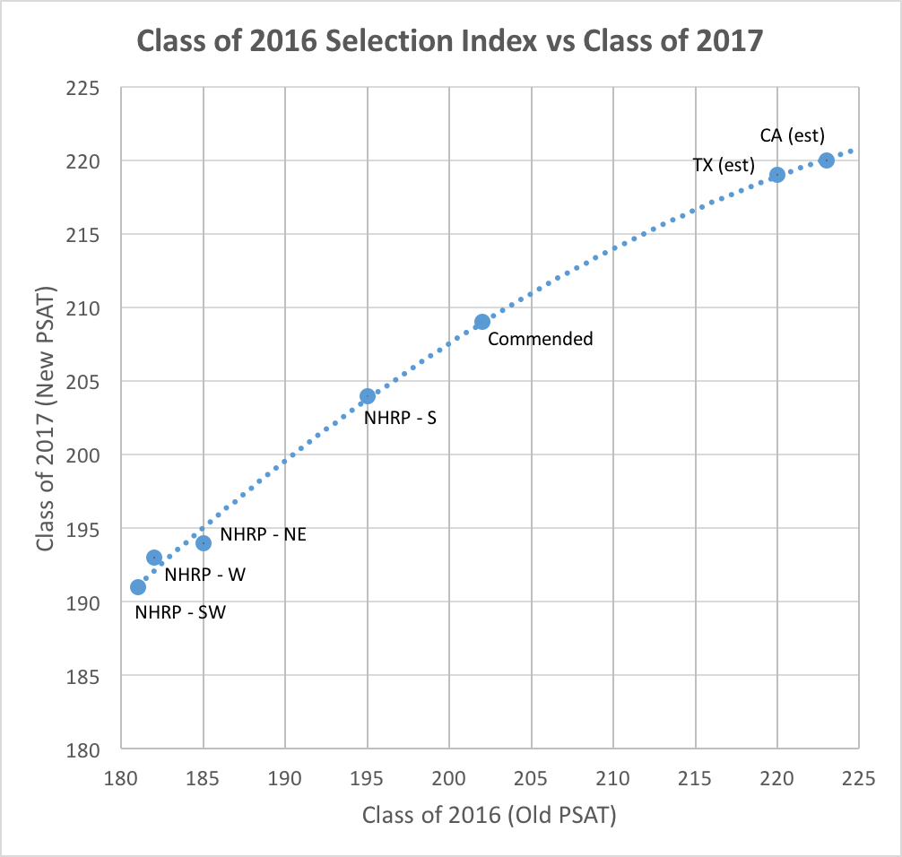 NMSF 2016 to 2017 Selection Index - Quadratic Fit