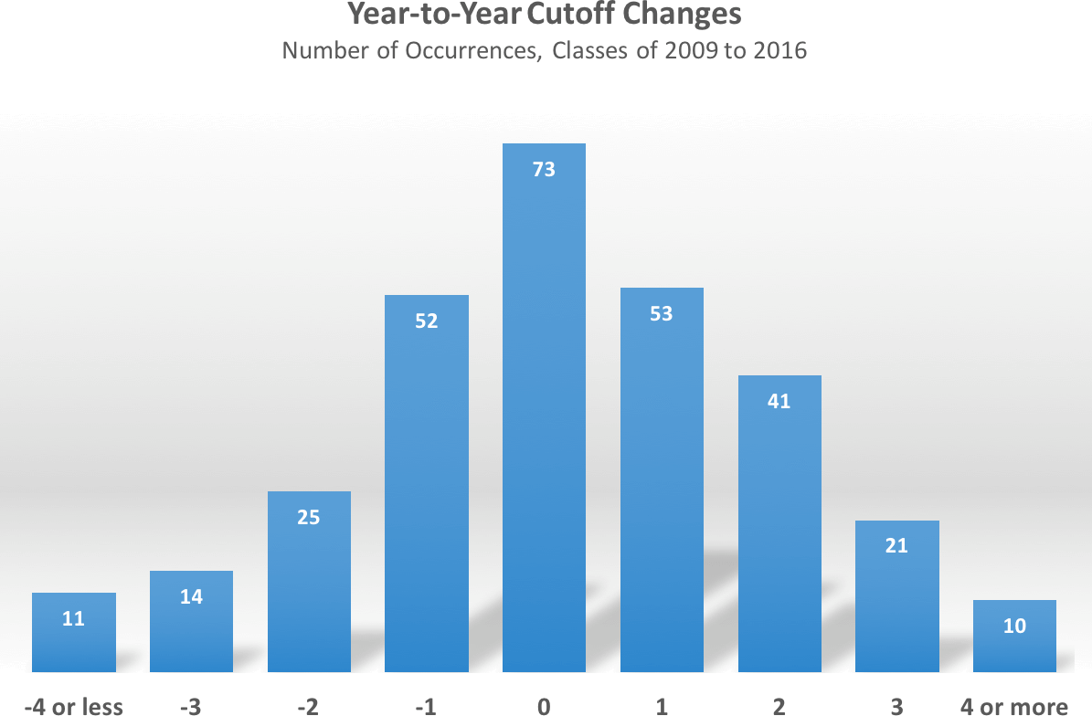 NMSF Cutoff Change - Frequency Distribution