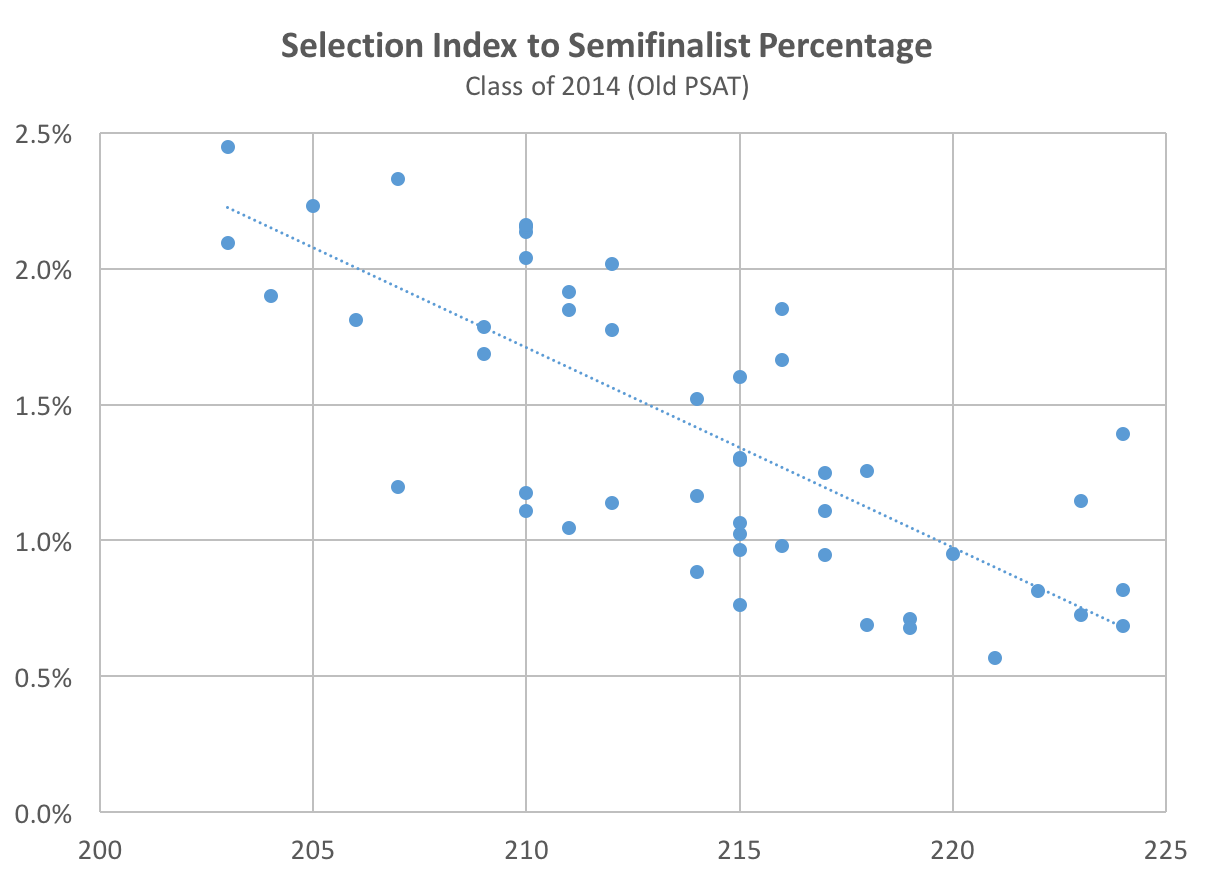 Selection Index to Semifinalists as Percent of Testers