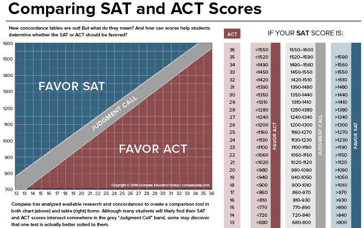 Act To Sat Conversion Chart 2017