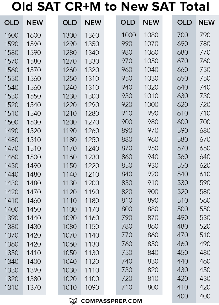 critical-reading-and-math-concordance