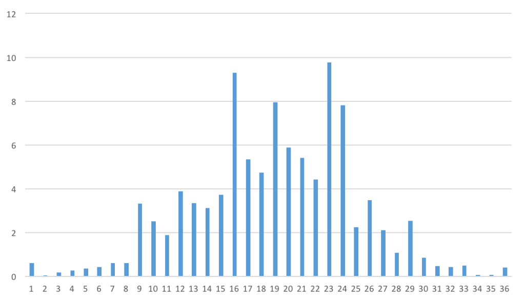 1-36 Scale Distribution