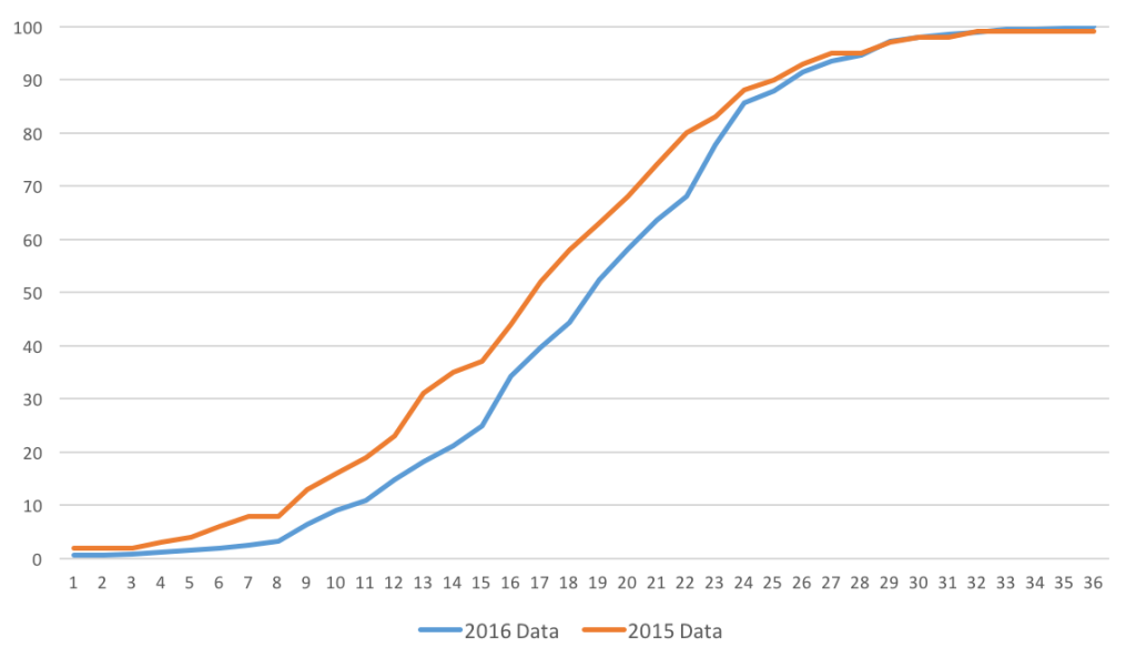 1-36-percentiles-new-old