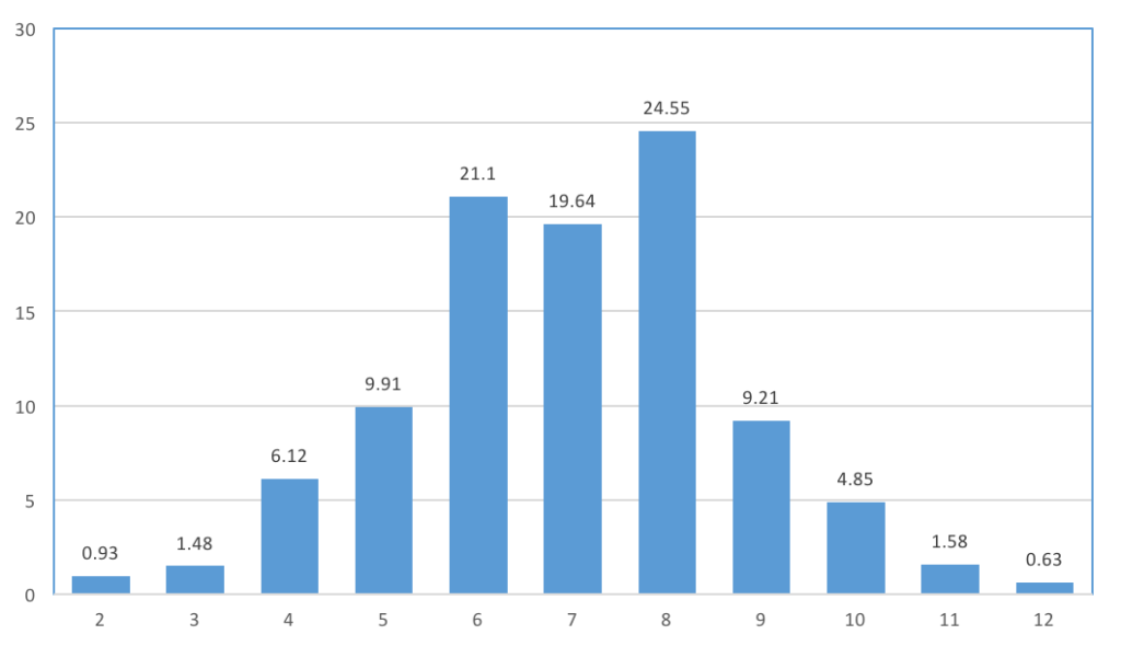 New 2-12 Percentile Distribution