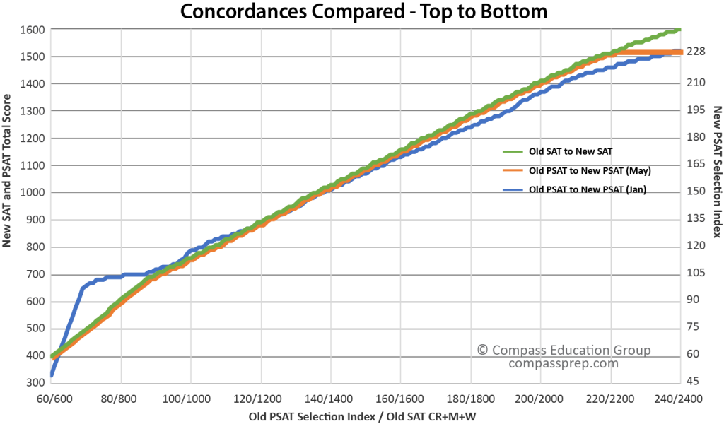 concordances-compared-top-to-bottom