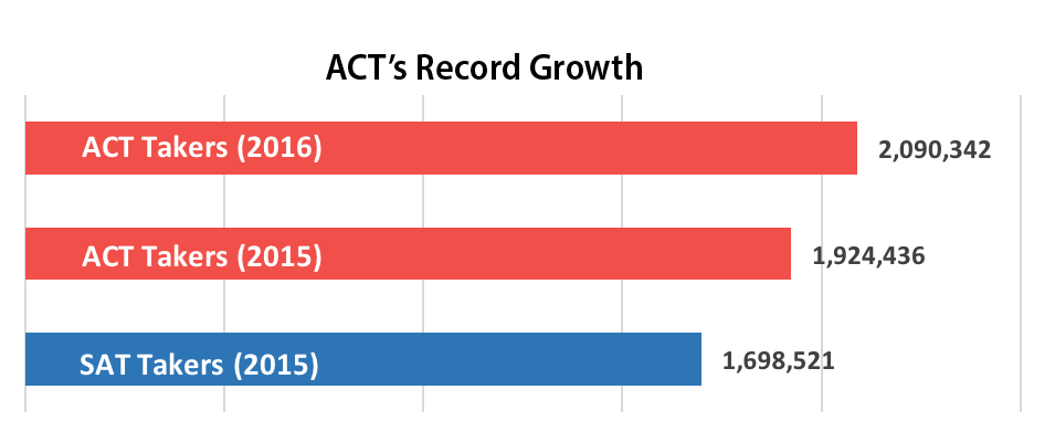 ACT Growth 2015-2016