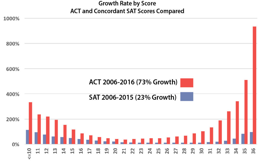 Growth by ACT Score