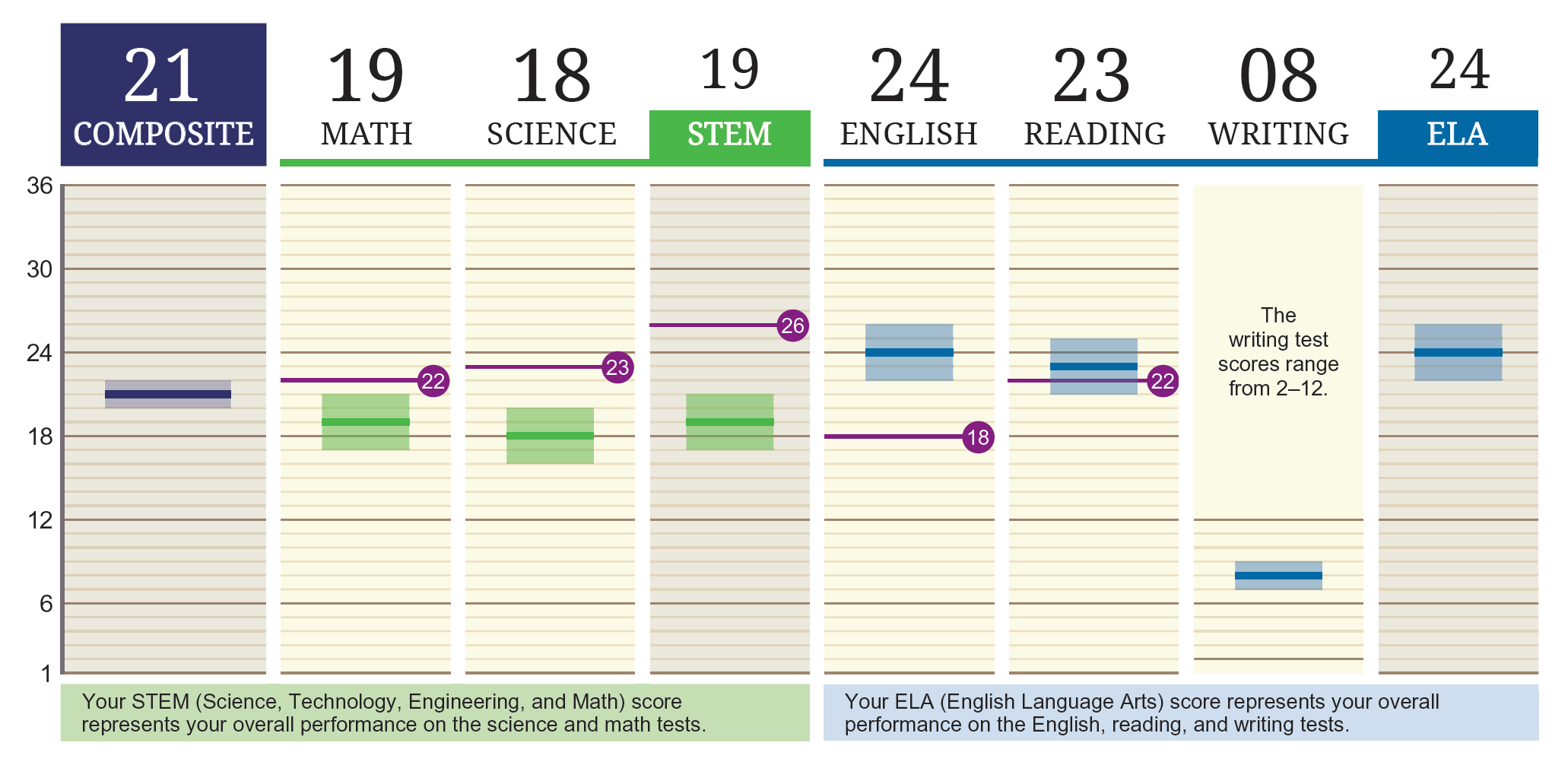 Act Test Scoring Chart