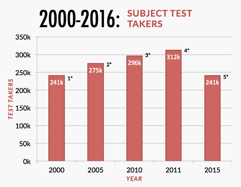 subject-test-distribution