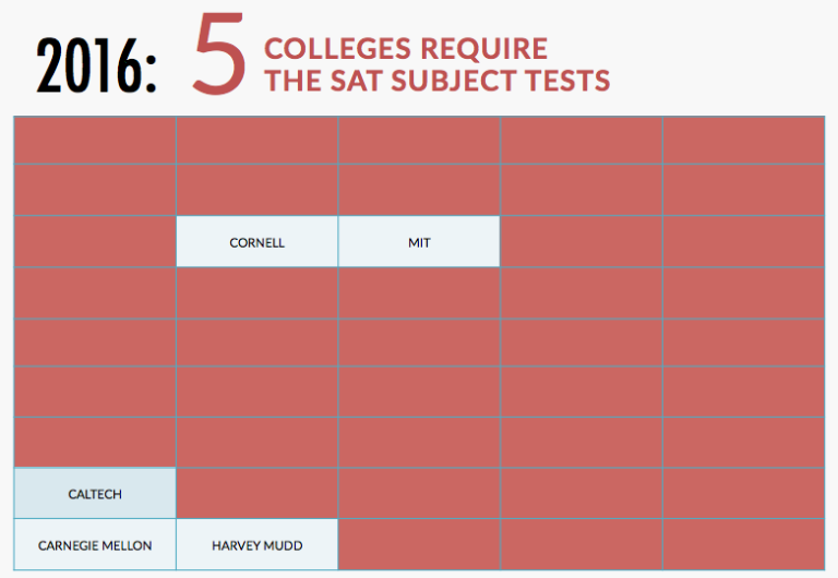 What Is the Future of SAT Subject Tests? Compass Education Group