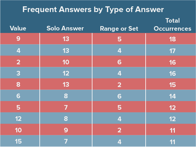 frequent-answers-by-type