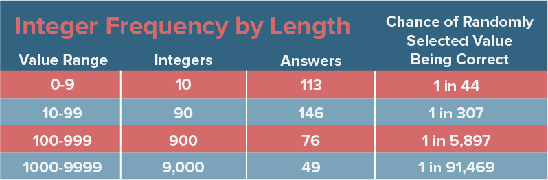 integer-frequency-by-length