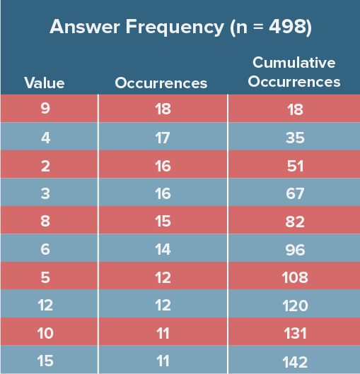 most-frequent-grid-in-answers