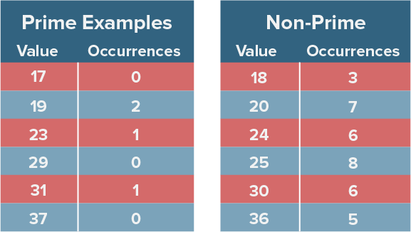 primes-versus-non-primes