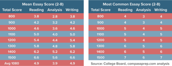 sat score without essay