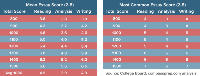 what's a good sat essay score