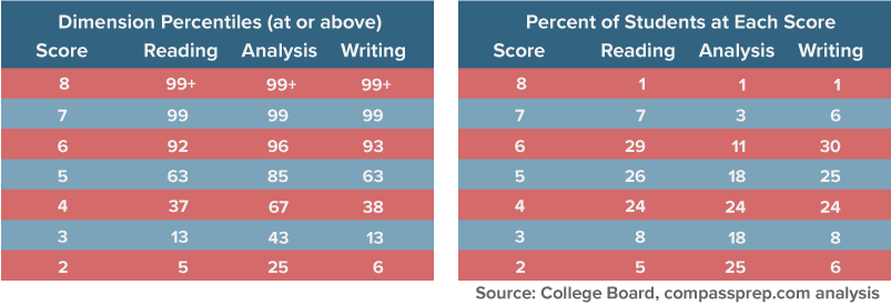 how to find essay score