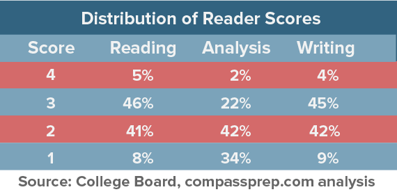 what is good sat essay score