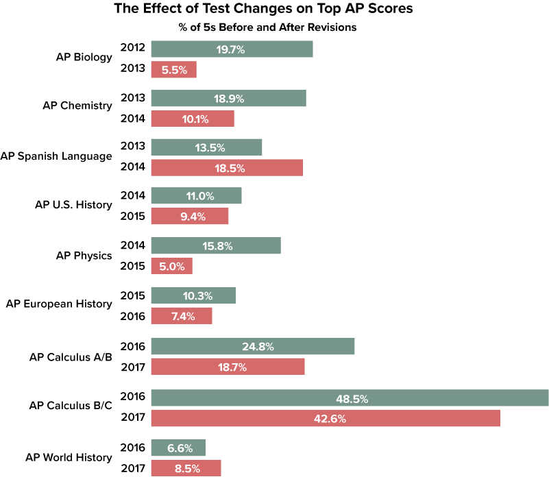 How AP Changes Impact Top Scores - Compass Education Group