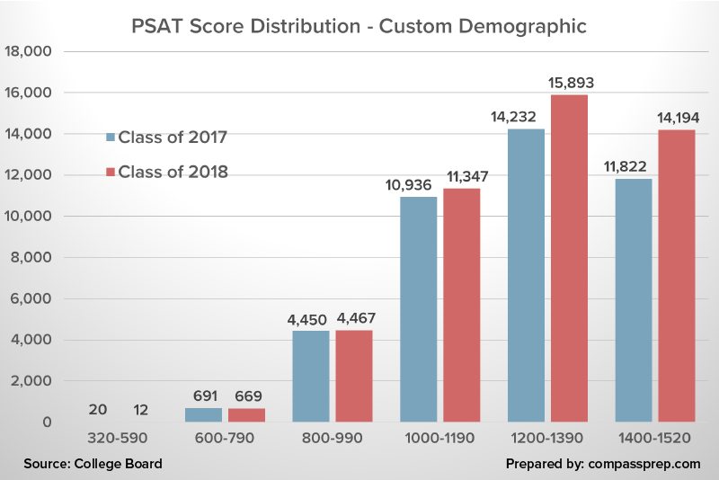 Psat Score Chart 2018