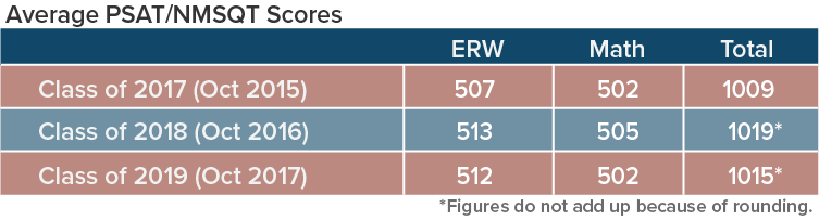 Psat Score Chart 2018