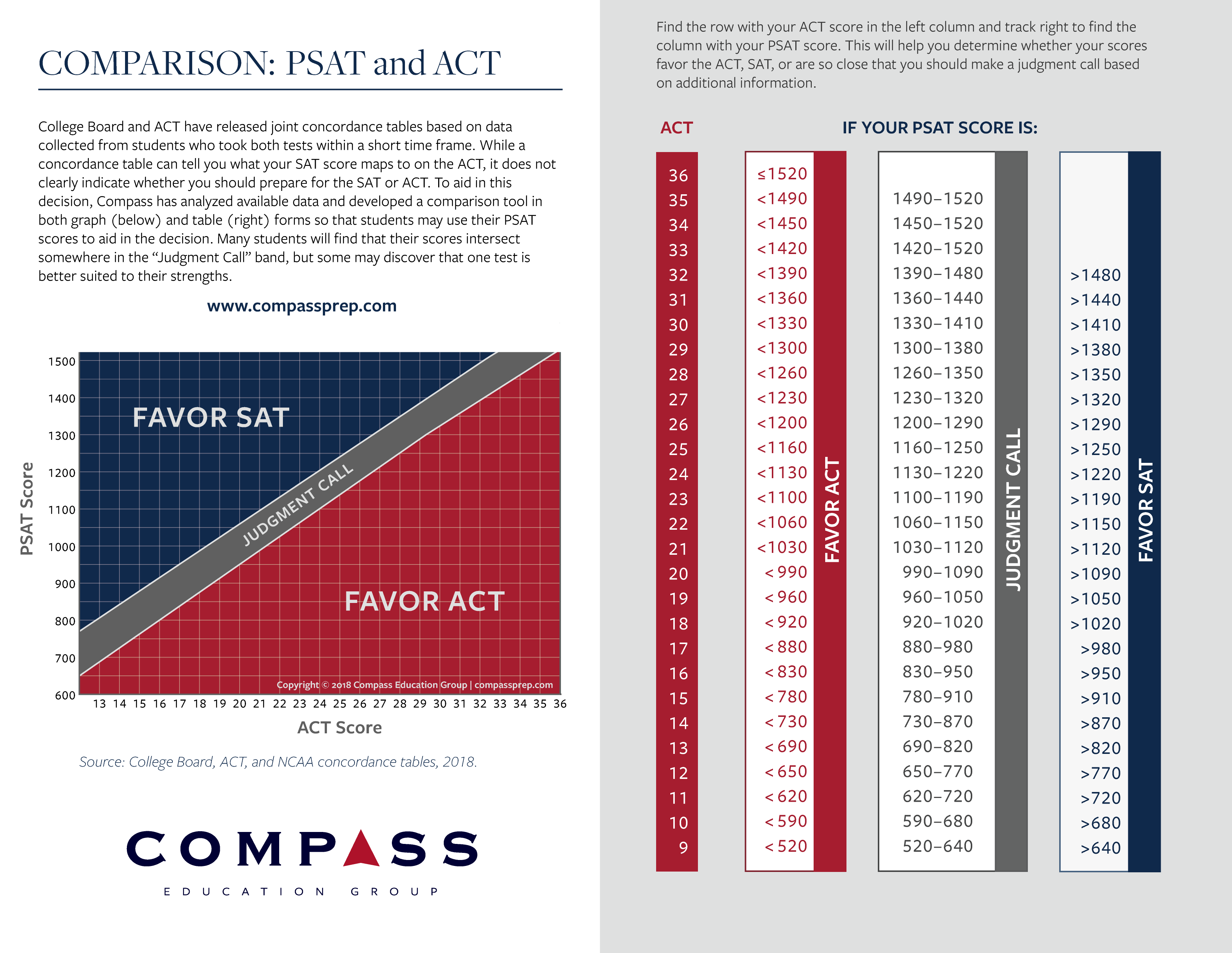 Psat Sat Conversion Chart