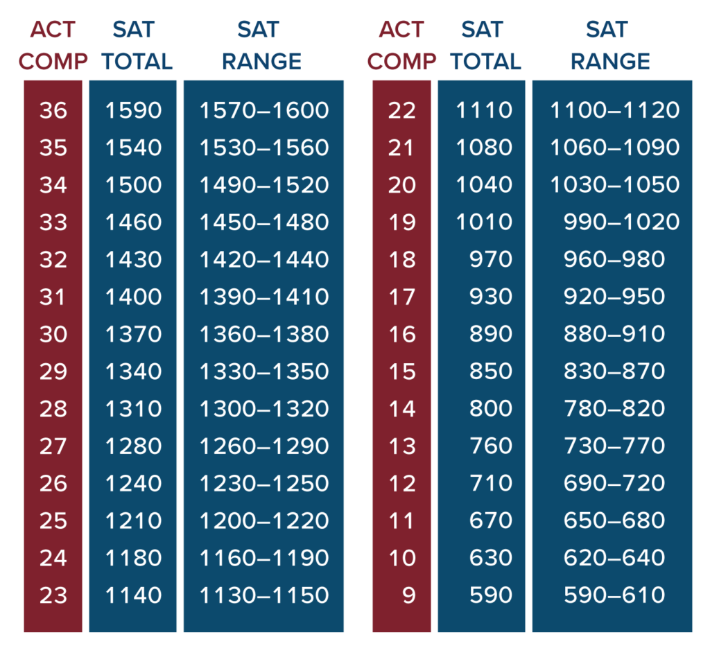 Comparing SAT And ACT Scores College Admissions Test Prep