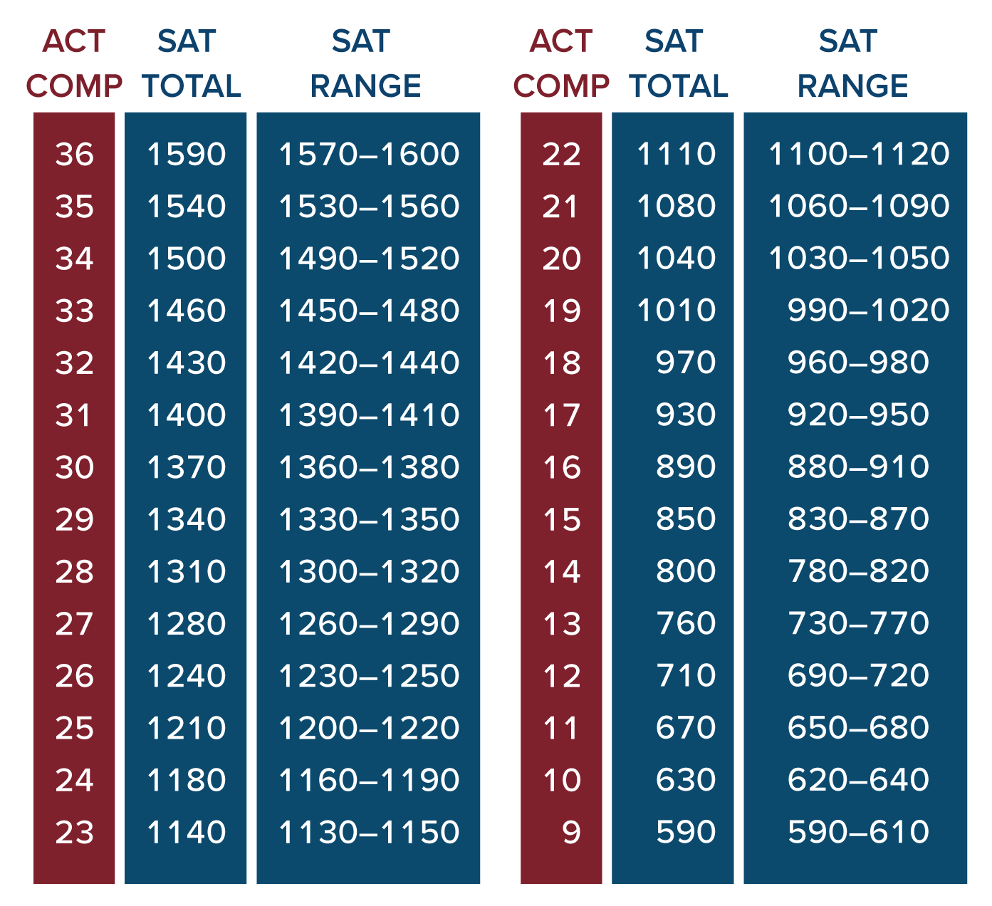 Official Sat Act Conversion Chart