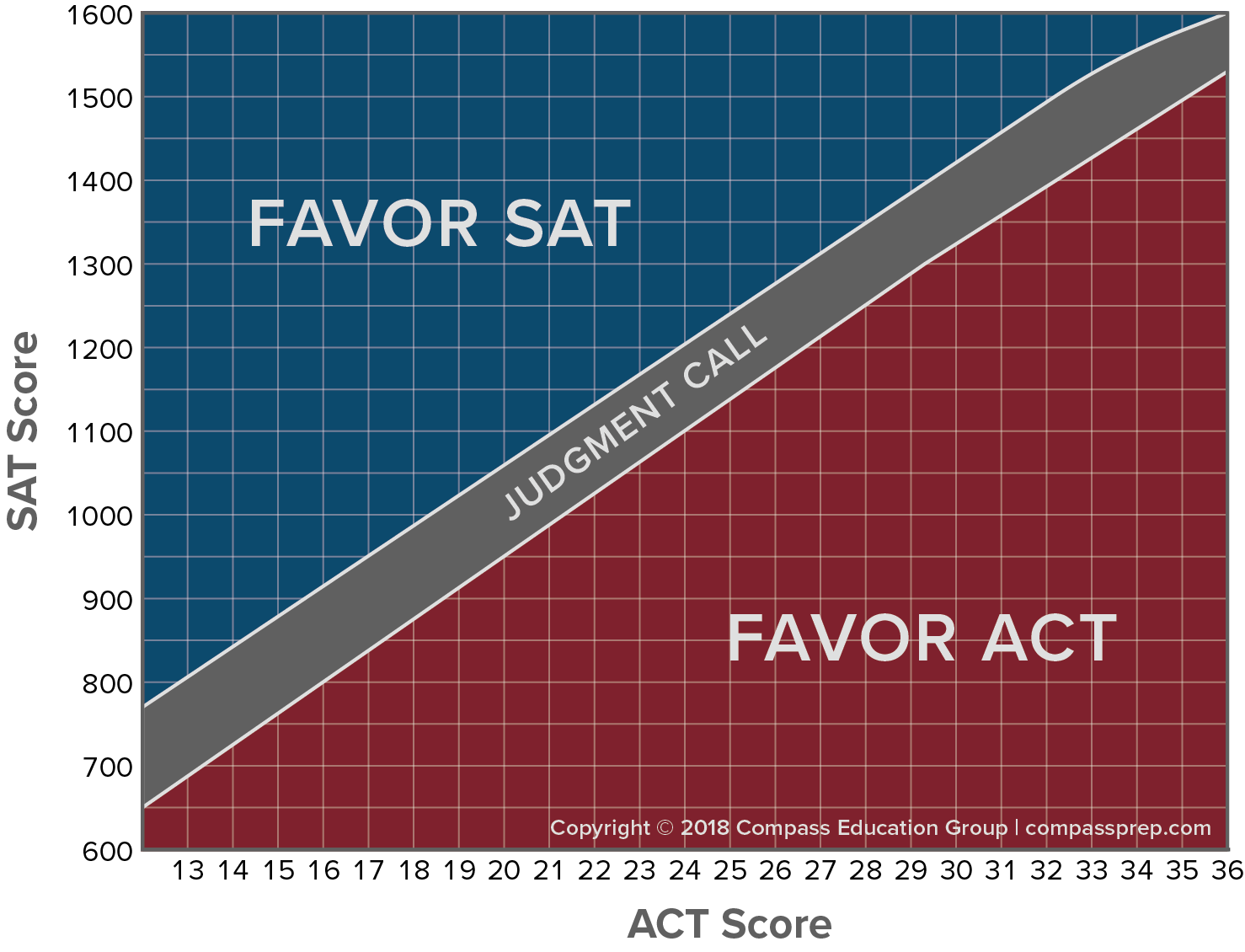 Act Sat Conversion Chart