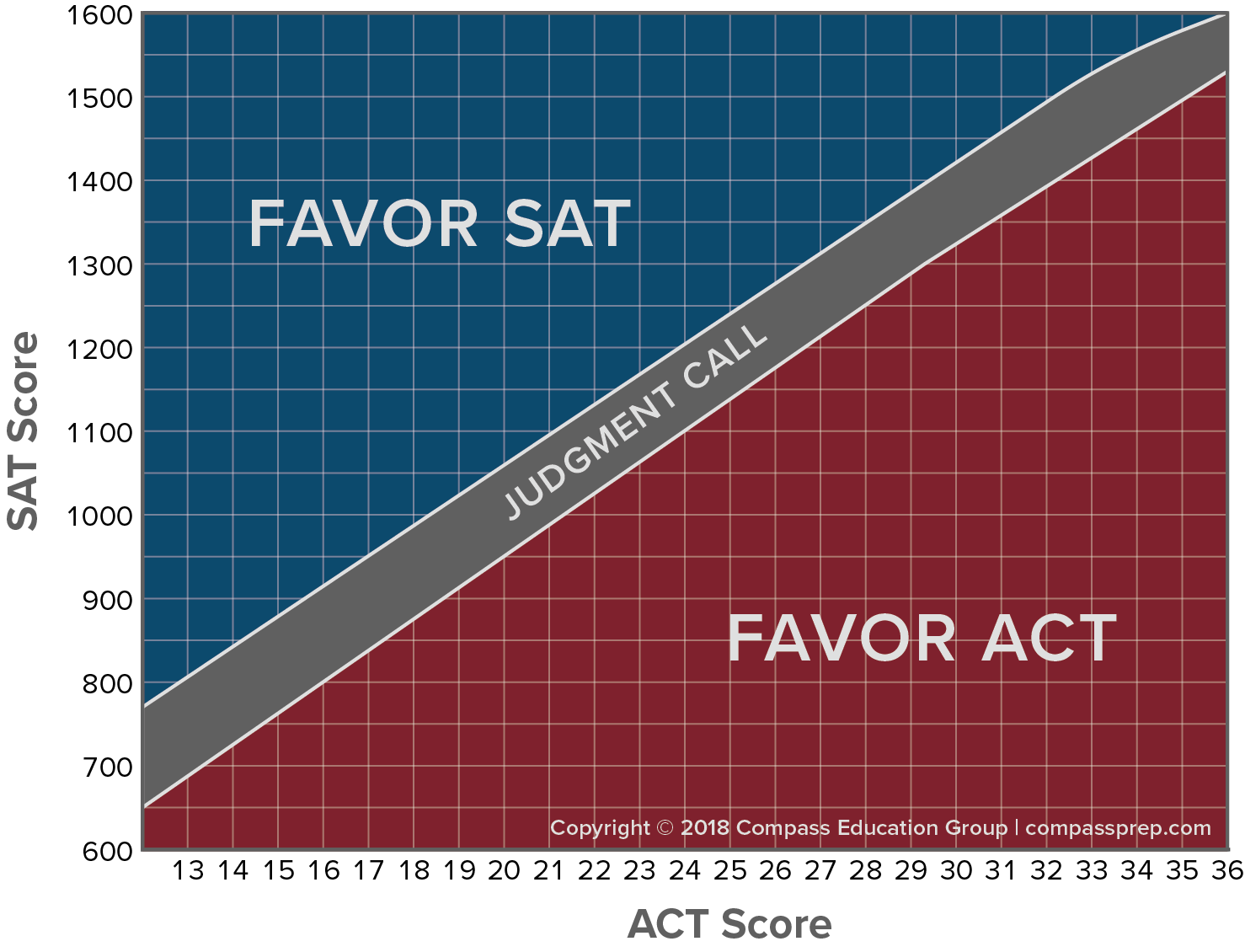 comparing-sat-and-act-scores-compass-education-group