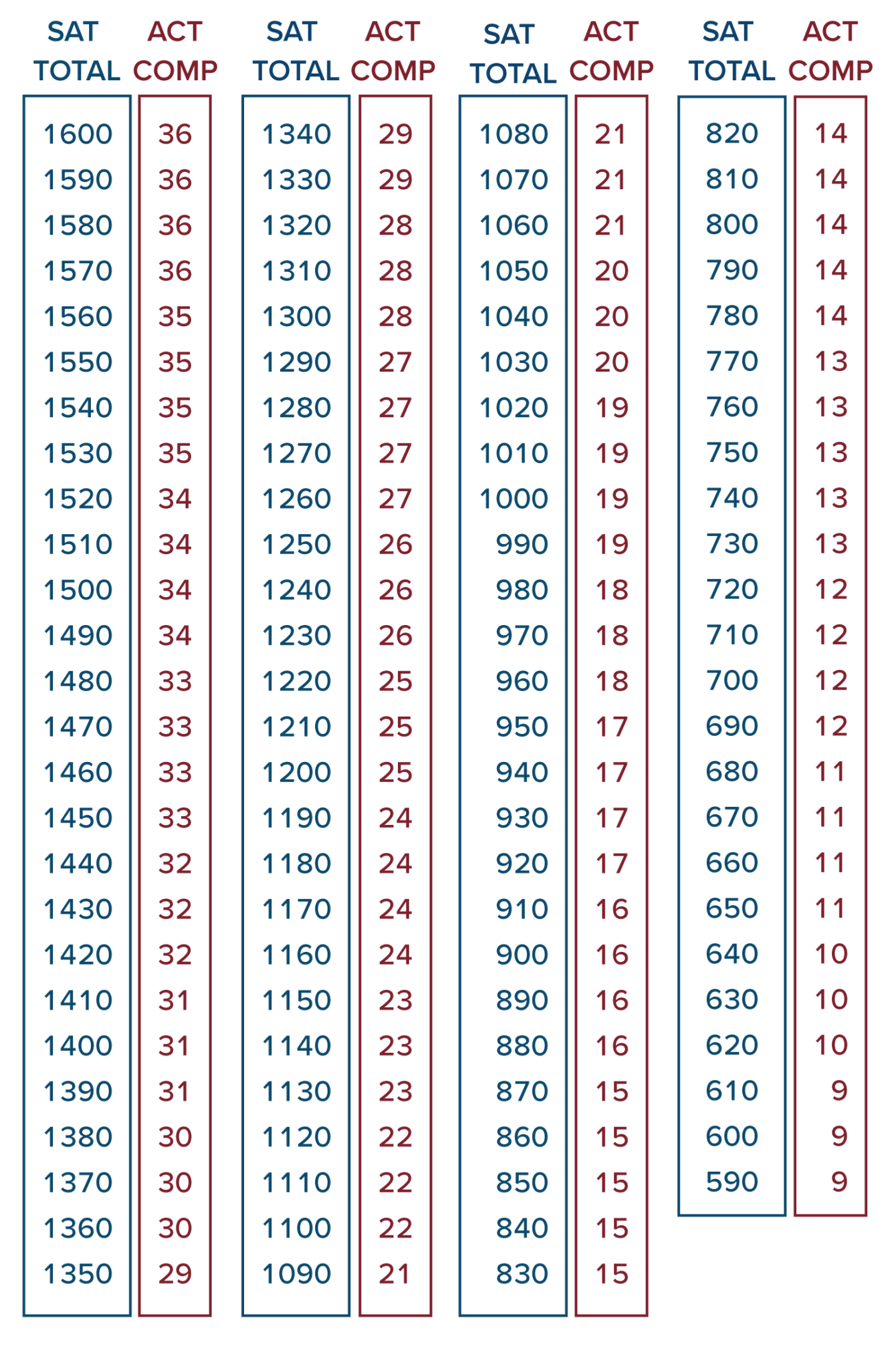 Comparing SAT and ACT Scores Compass Education Group