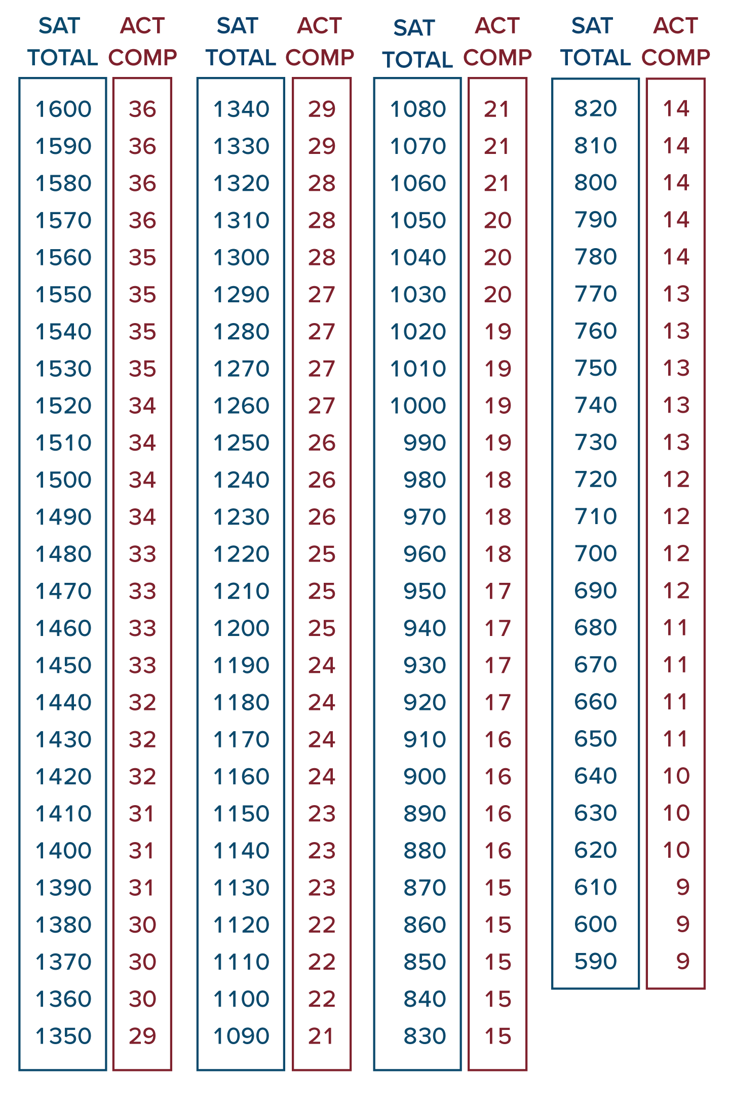 scale-score-conversion-chart