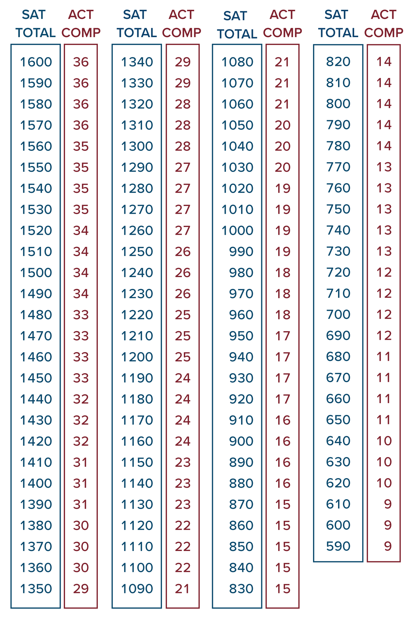 comparing-sat-and-act-scores-official-new-concordance-compass-education-group