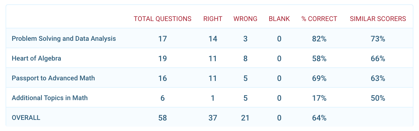 Strategy, Difficulty, and Similar Scorers - Compass Education Group