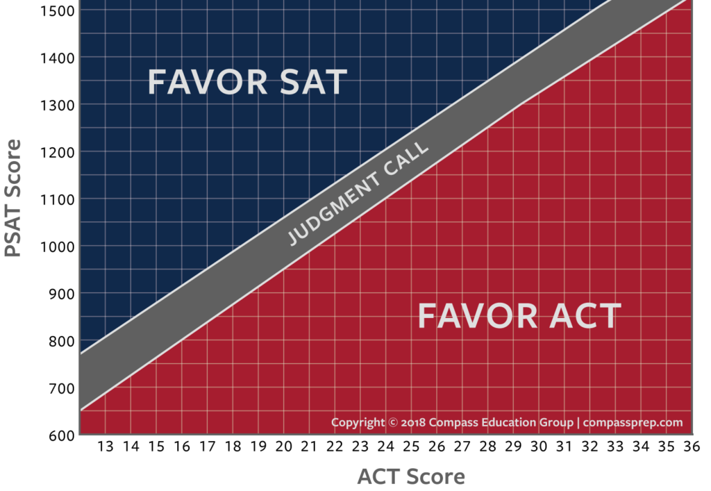 Using digital PSAT Scores to Compare SAT and ACT Compass Education Group
