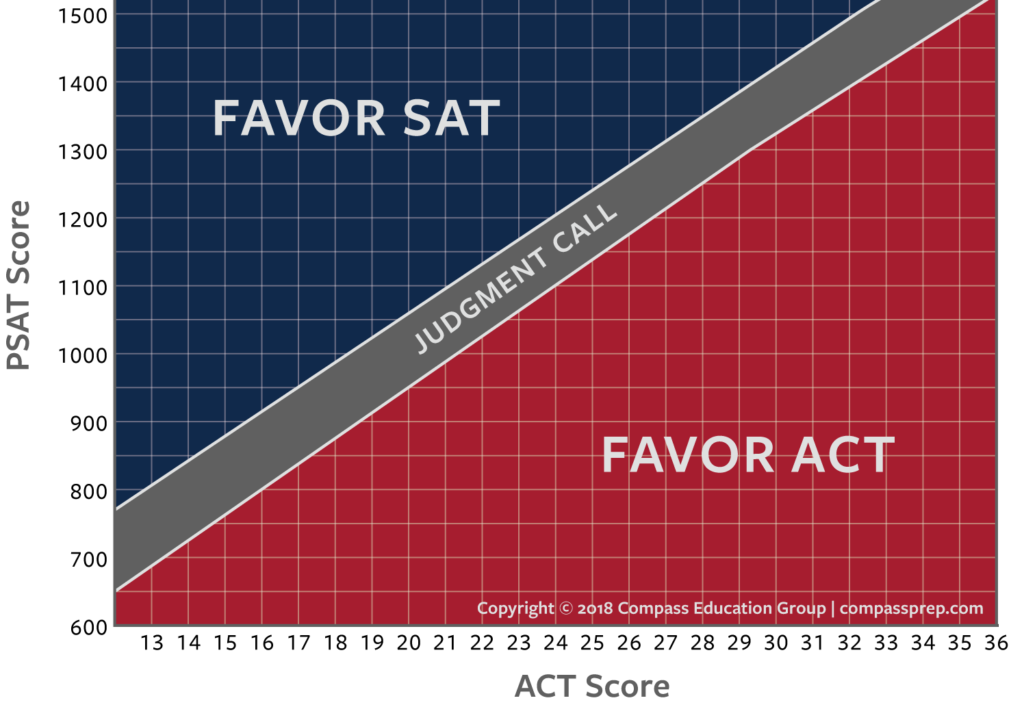 using-digital-psat-scores-to-compare-sat-and-act-compass-education-group