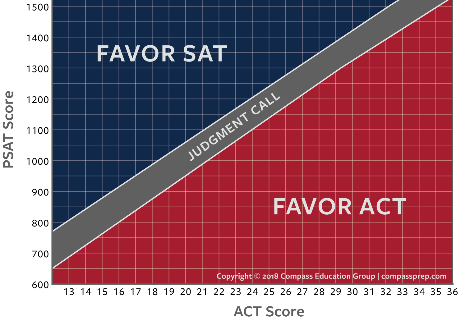 Act And Psat Conversion Chart