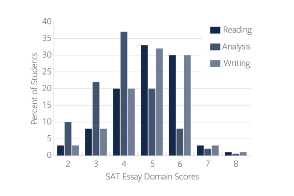 complete the comparison of the typical essay scores