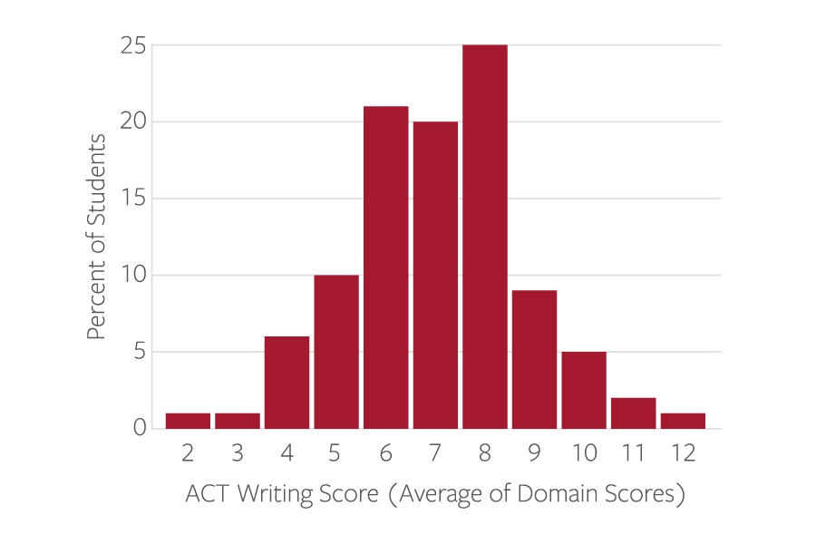 what is a good essay score