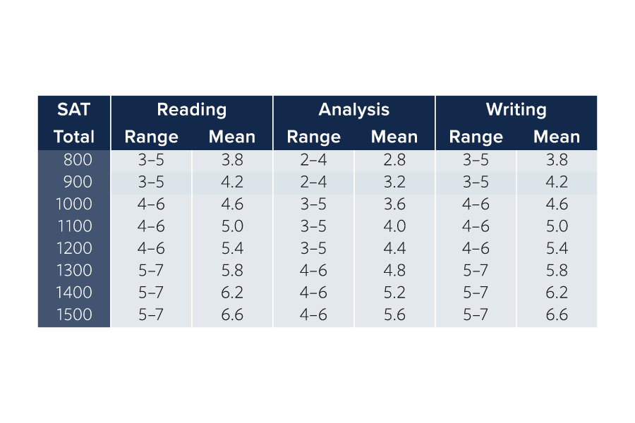 where to find combined essay score sat