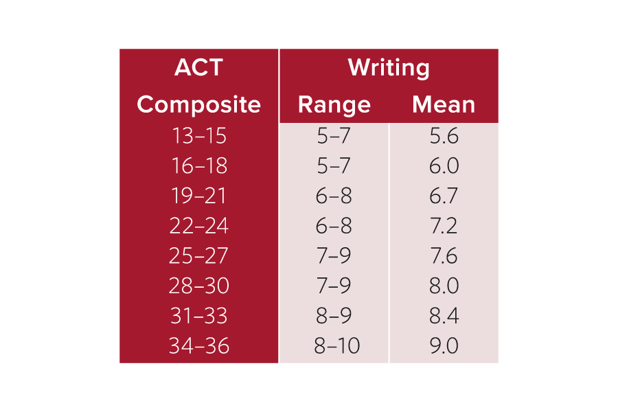 act essay score for ivy league