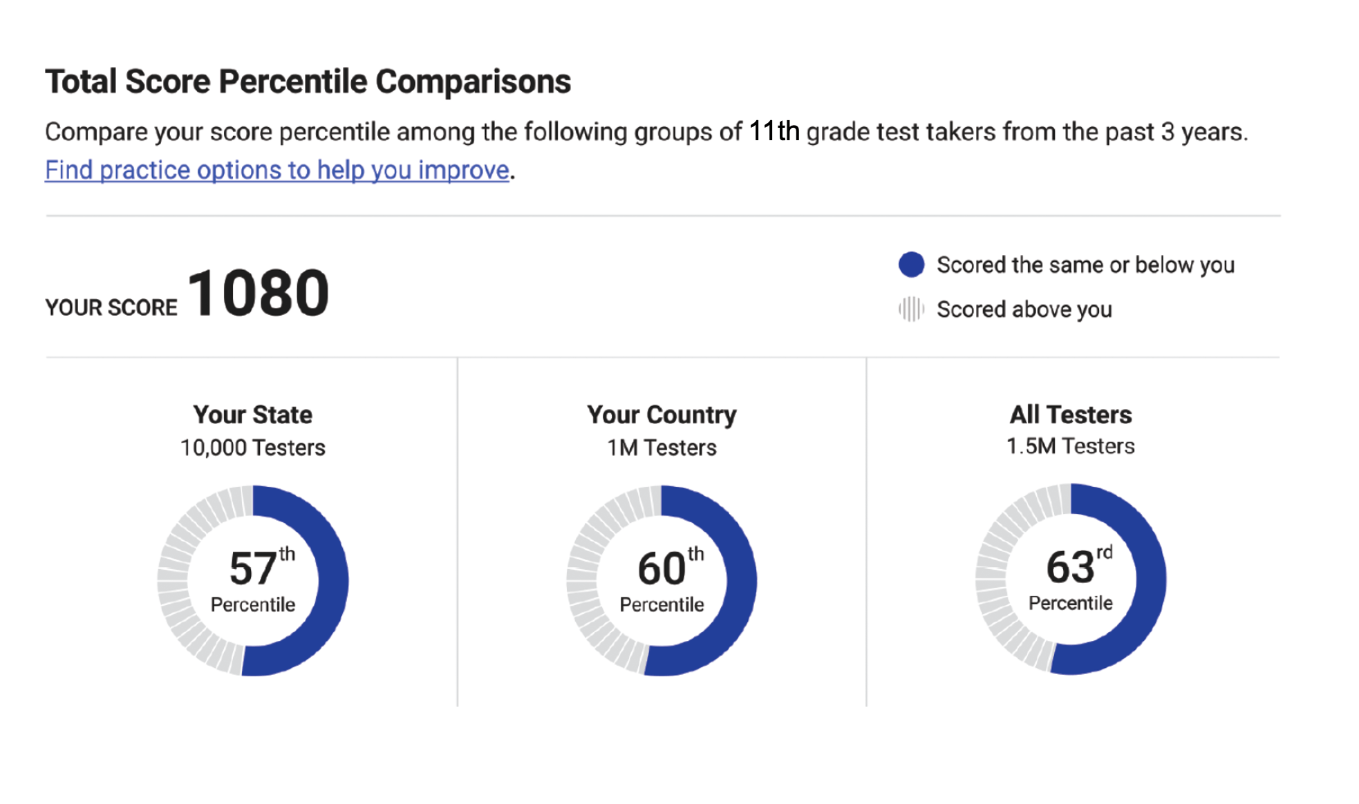 Three circular charts depicting percentiles