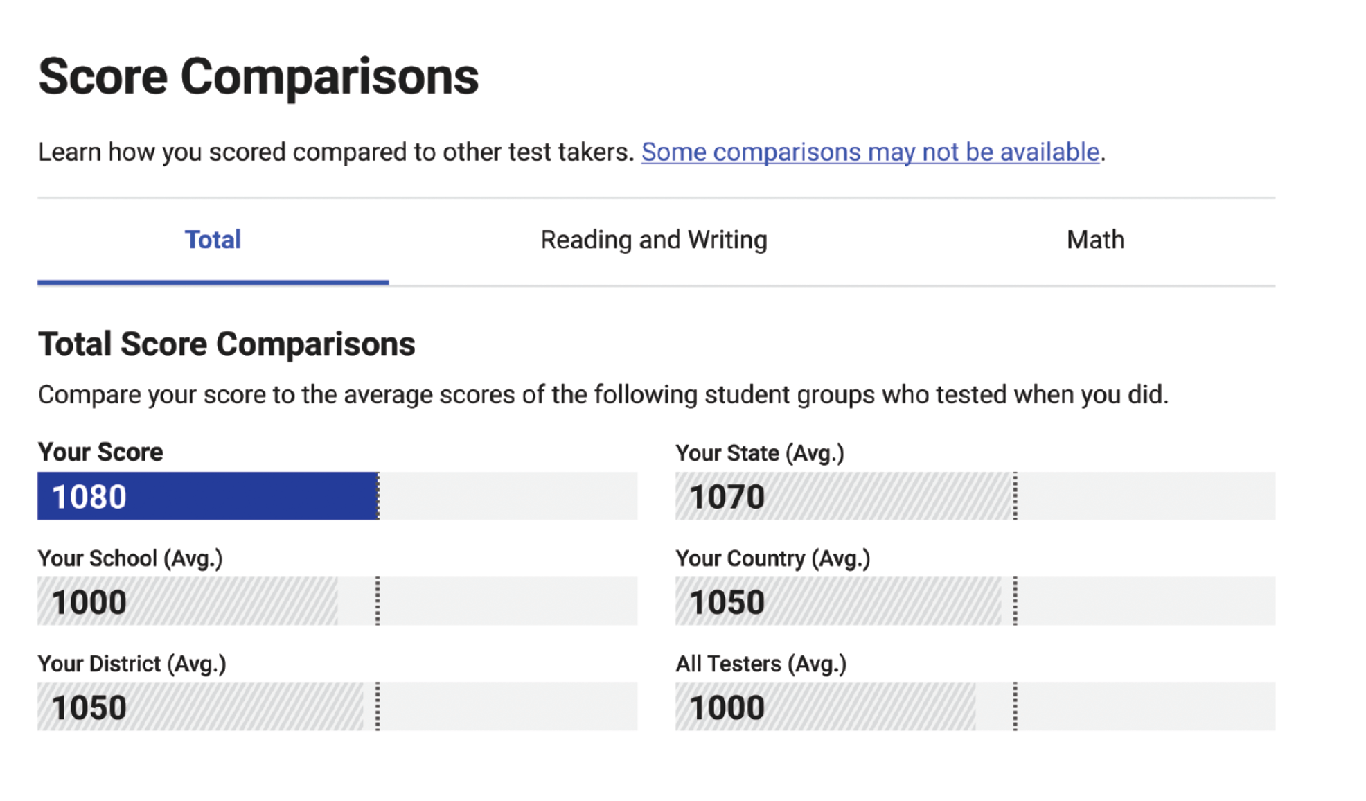 Six bar charts depicting the student's score in comparison to average scores of the school, district, state, country, and all testers.