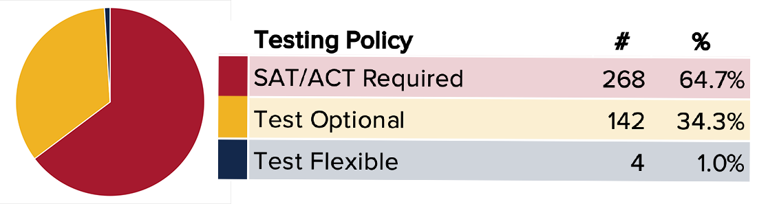 Taking the ACT and SAT Going Forward – Or Not