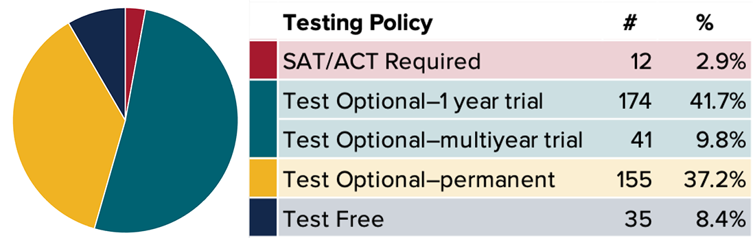 Taking the ACT and SAT Going Forward – Or Not