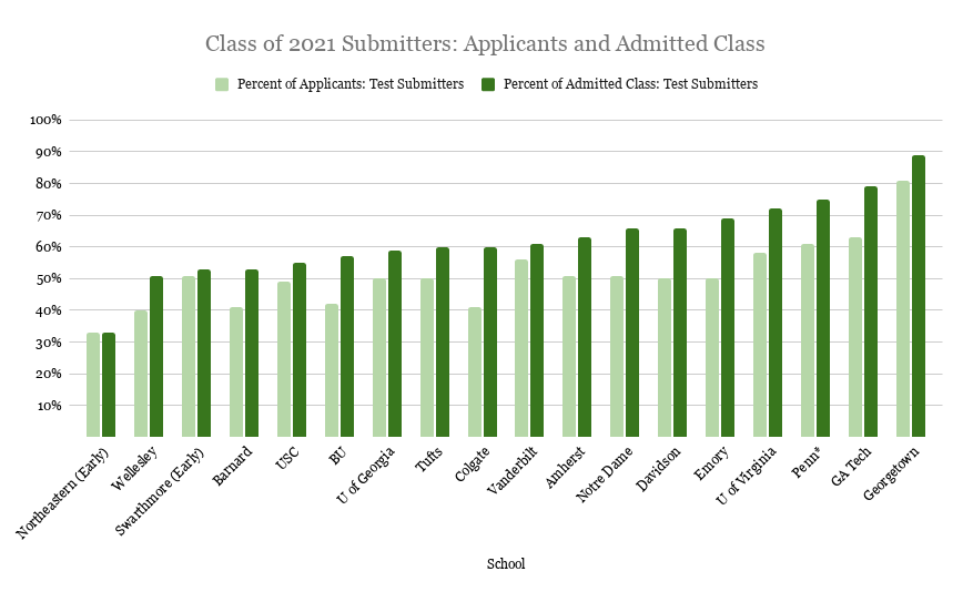 How Schools Used Test Scores from the Class of 2021 Compass Education