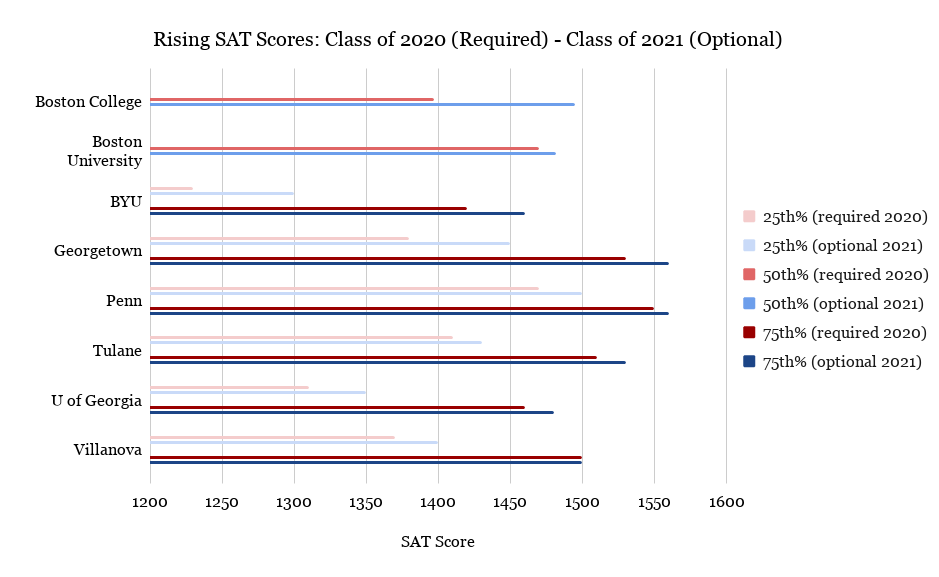 Sat score