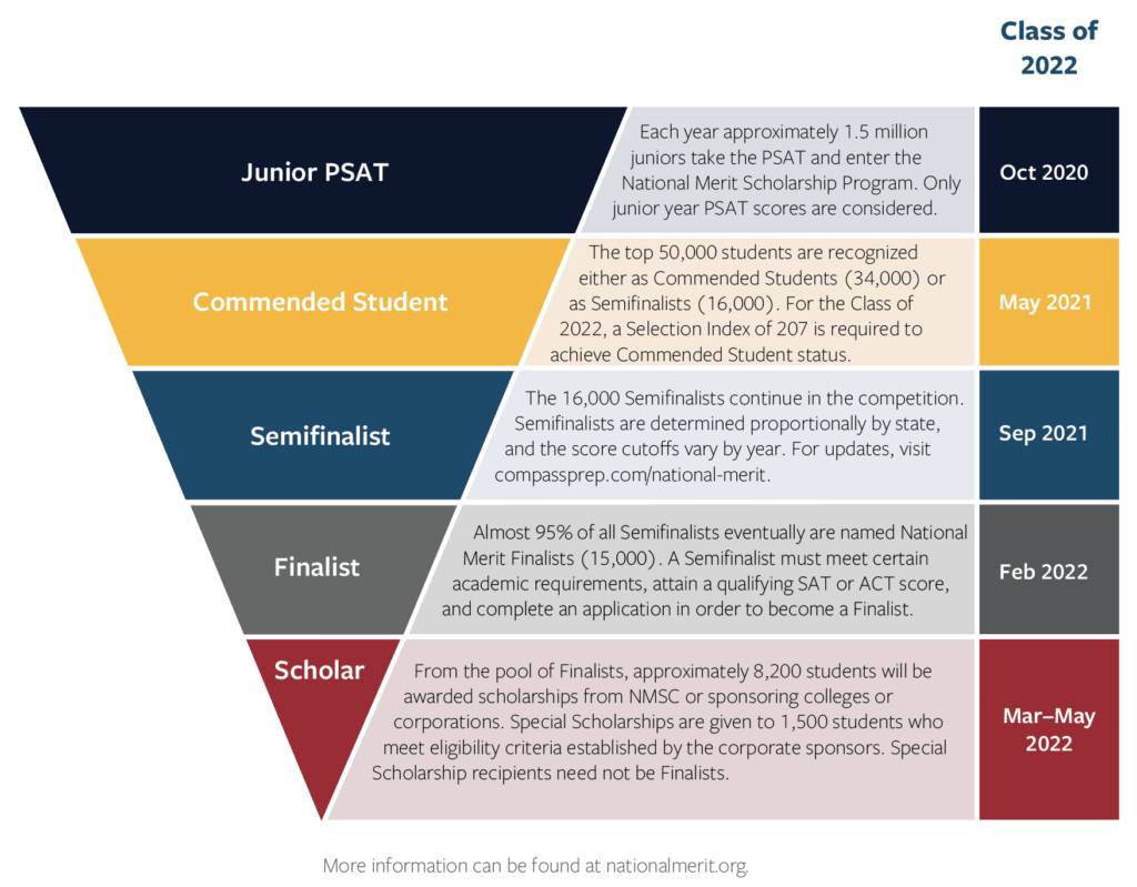 PSAT National Merit FAQ Compass Education Group