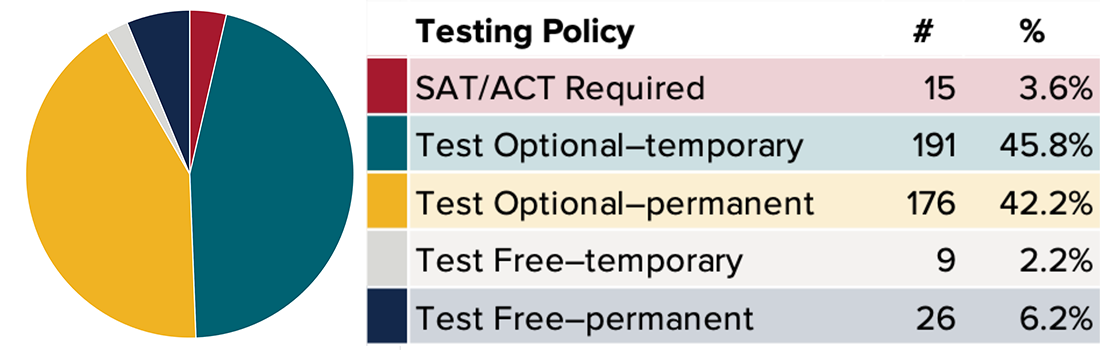 MIT: Acceptance Rate, SAT/ACT Scores