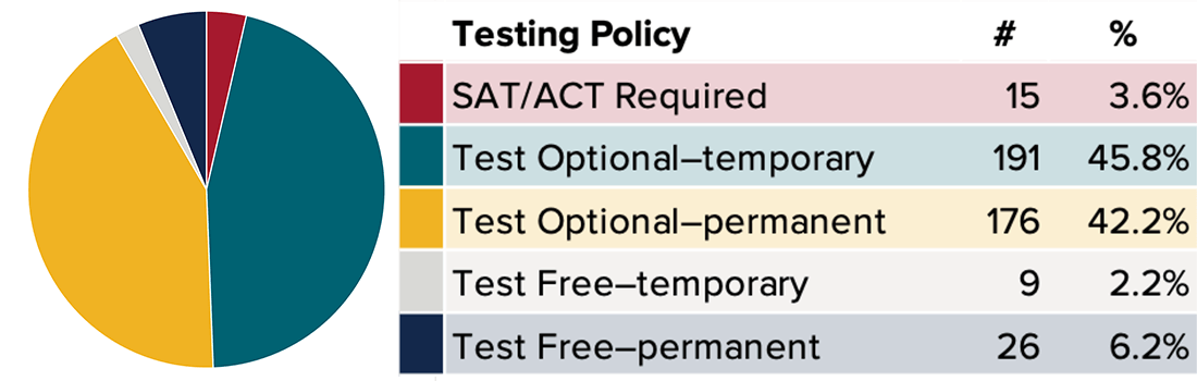 MIT: Acceptance Rate, SAT/ACT Scores